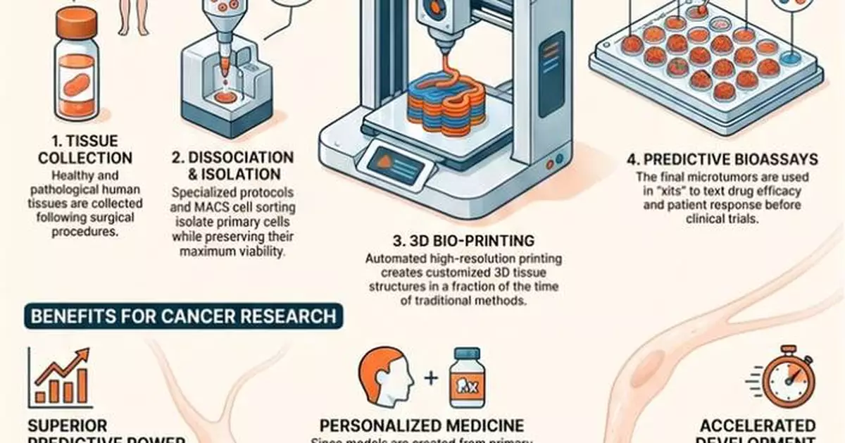 Printing the Future of Oncology: CTIBIOTECH Invests €3M and Secures €1.25M from France 2030 to Revolutionize Personalized Cancer Care