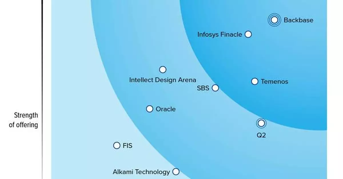 Backbase’s Named a Leader in Digital Banking Engagement Platforms by Independent Global Research Firm