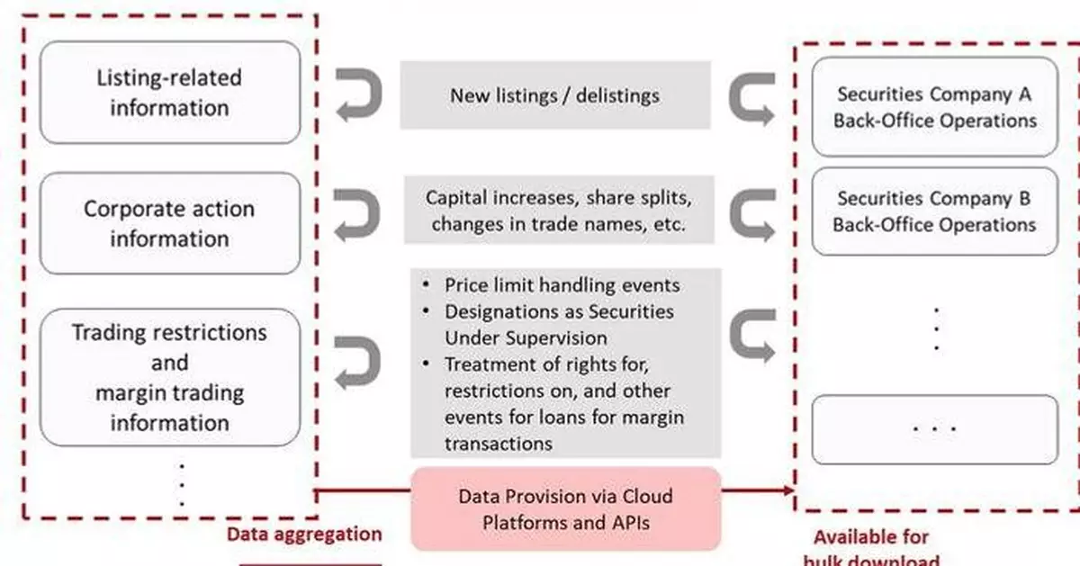 JPXI and JSF Agree to Collaborate Toward Developing an Industry-wide Common Data Platform for the Securities Industry