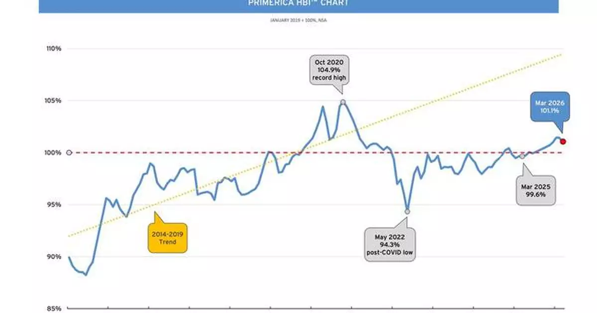 Primerica Household Budget Index™ (HBI™): Purchasing Power for Middle-Income Americans Held Steady in March Despite Continued Financial Pressures