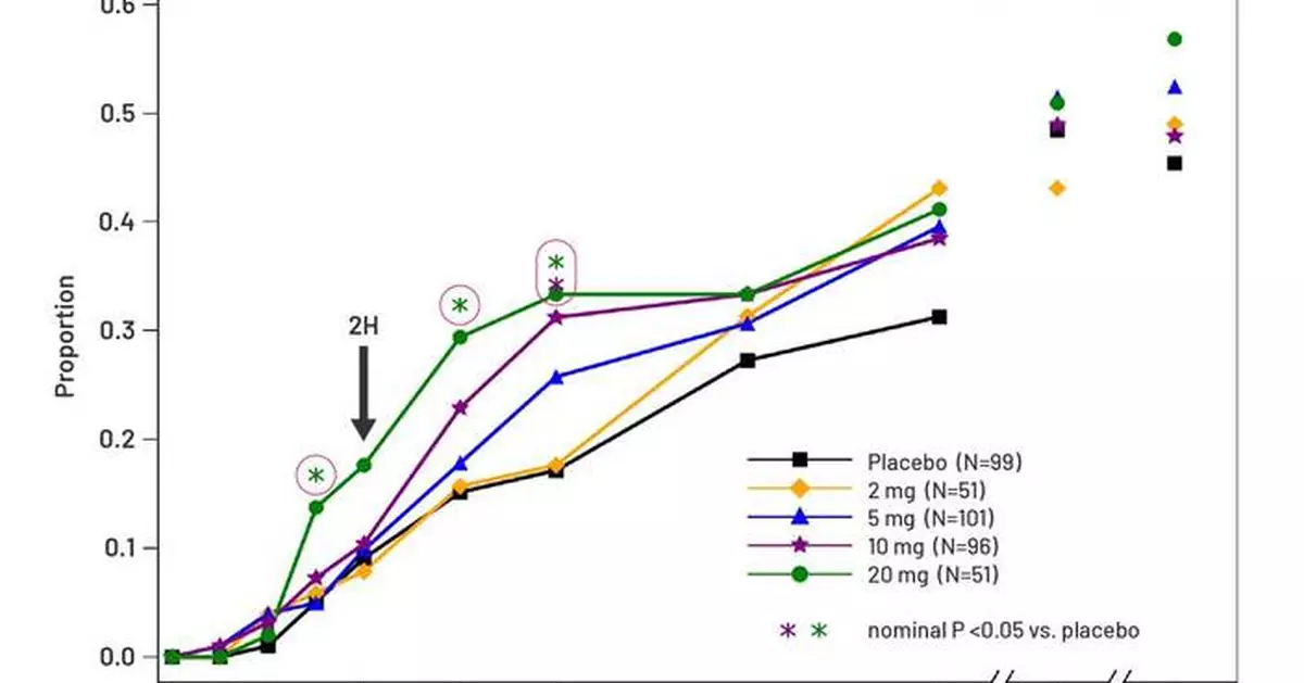Kallyope’s Phase 2b Study of Elismetrep, A Novel Approach for Treating Migraine, Presented at the American Academy of Neurology Annual Meeting