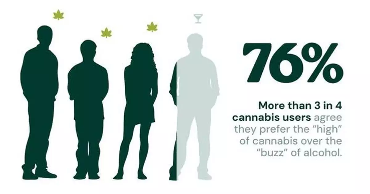 Nearly Three in Four Consumers Are Very Concerned About Pesticides in Cannabis as Home Grow Support Remains Strong, New Survey Data Reveals