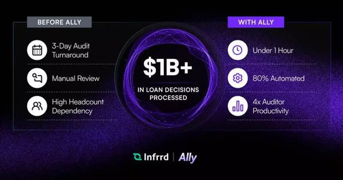 Top US Mortgage Lenders Are Cutting 3-Day Audit Reviews to Under an Hour with Infrrd’s Ally