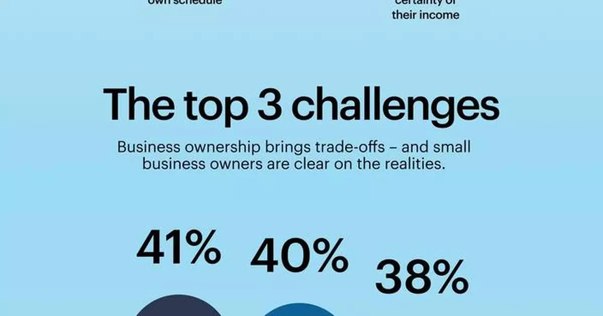 America's Small Business Owners Are Forging Ahead on Their Own Terms: New VistaPrint Research Finds 84% Are Happy and Advancing With AI, Resilience and Autonomy