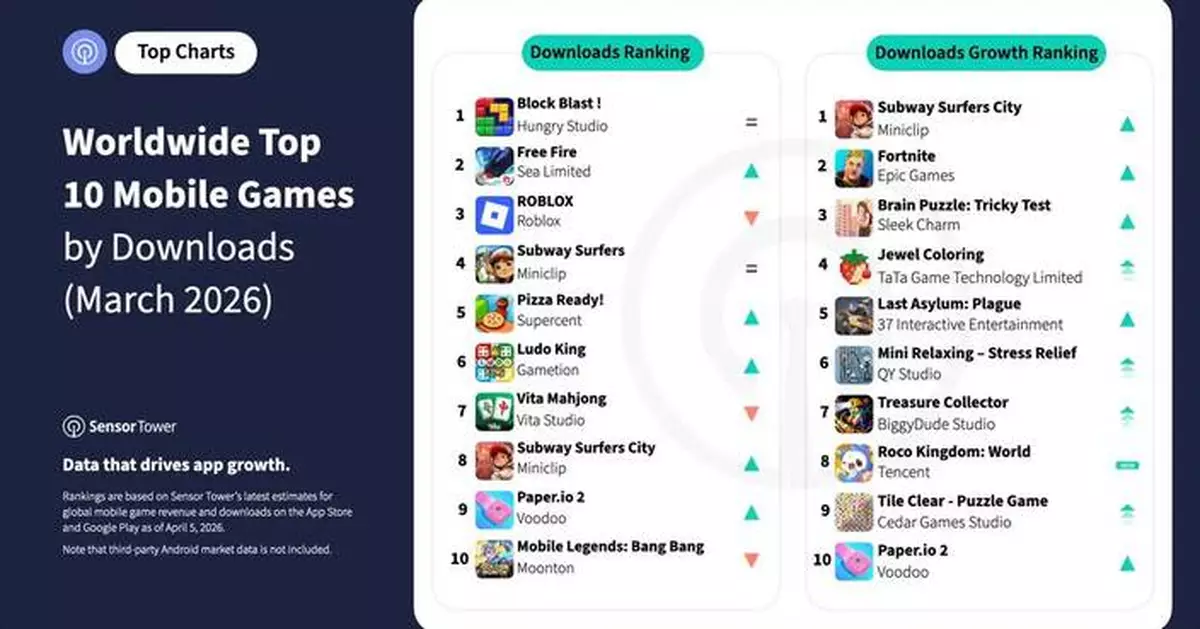 Block Blast! Ends Q1 2026 as the No. 1 Most Downloaded Mobile Game Worldwide