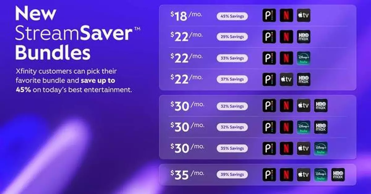 Xfinity Launches the Largest Marketplace for Premium Streaming Bundles Featuring Peacock, Netflix, Apple TV, the Disney+, Hulu Bundle and HBO Max