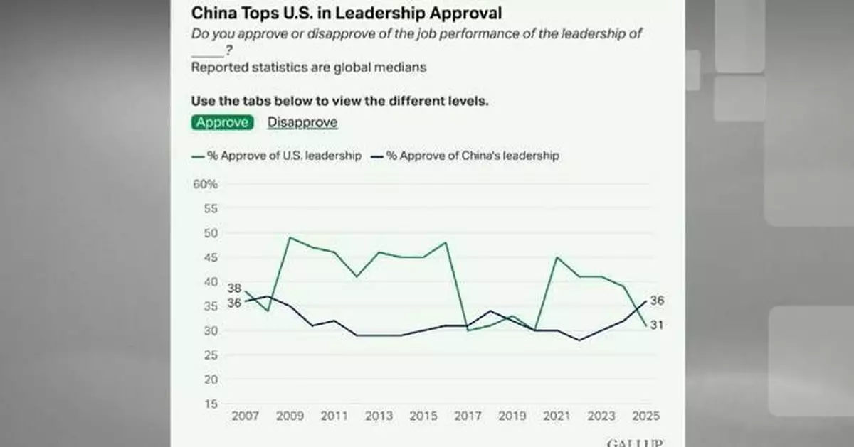 China surpasses US in global survey on leadership approval