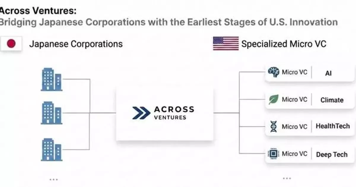 Across Ventures Launches Strategic Alliance with SBI Holdings to Establish New Micro VC-Focused Fund-of-Funds