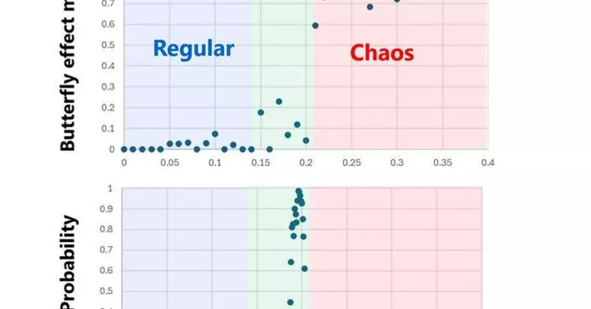 Toshiba’s Breakthrough Algorithm Harnesses Edge of Chaos to Dramatically Boost Performance of its Quantum‑Inspired Computer