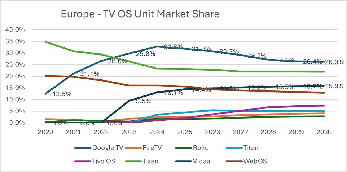 Europe - TV OS Unit Market Share