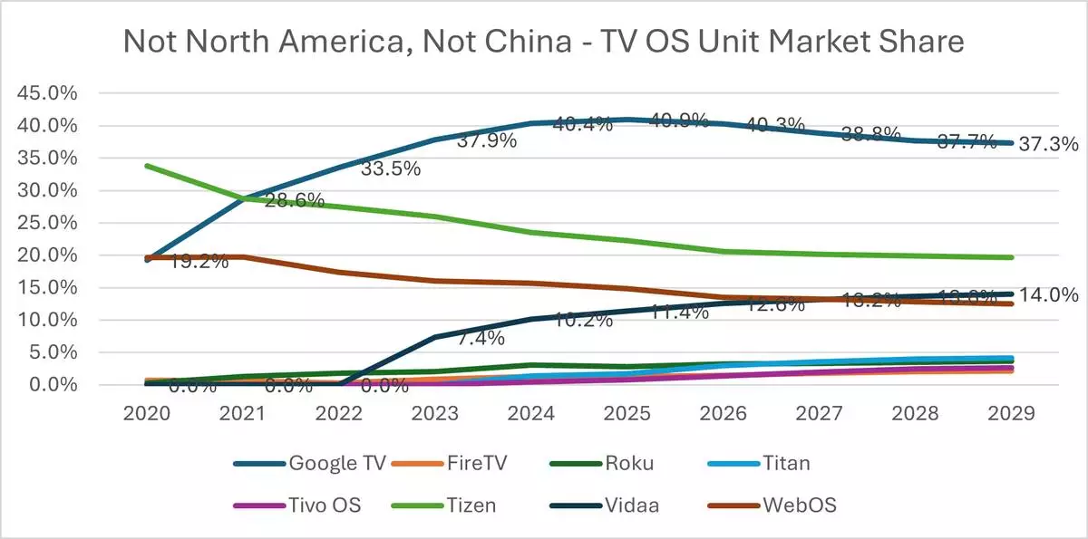 Not North America, Not China - TV OS Unit Market Share