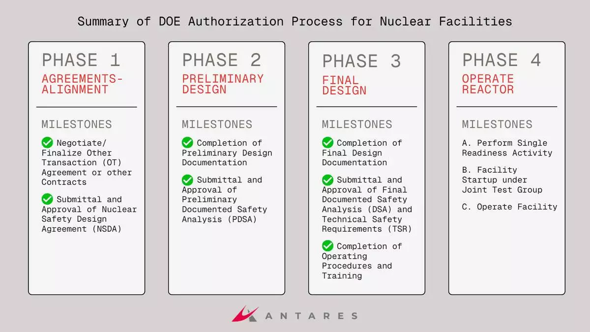 Antares Receives DOE Documented Safety Analysis Approval for Mark-0 Demonstration Reactor