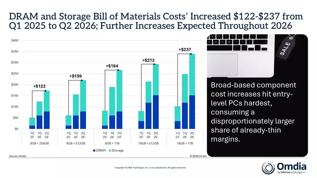 DRAM and Storage Bill of Materials Costs' Increased $122-$237 from Q1 2025 to Q2 2026