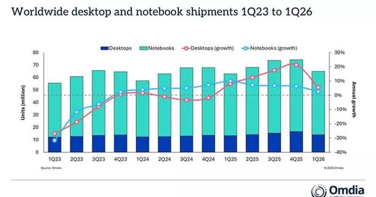 Omdia: Global PC Shipments Grew 3% in 1Q26 as Supply Chain Impacts Emerged