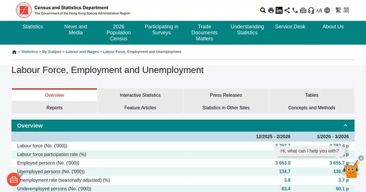 Unemployment Rate in Hong Kong Falls to 3.7% in Early 2026, Underemployment Rate Decreases to 1.6%