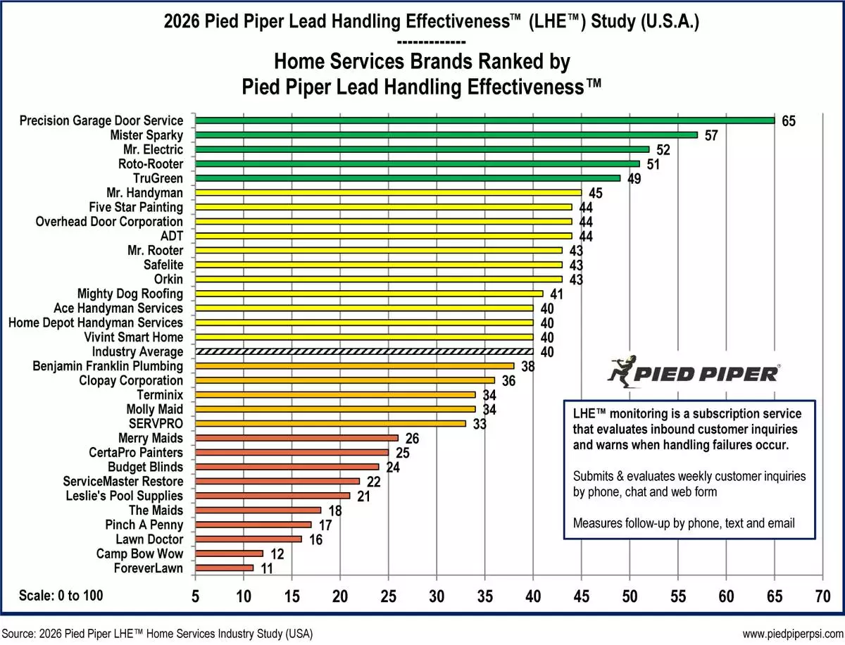 Source: 2026 Pied Piper Home Services Industry Lead Handling Effectiveness Study (USA)