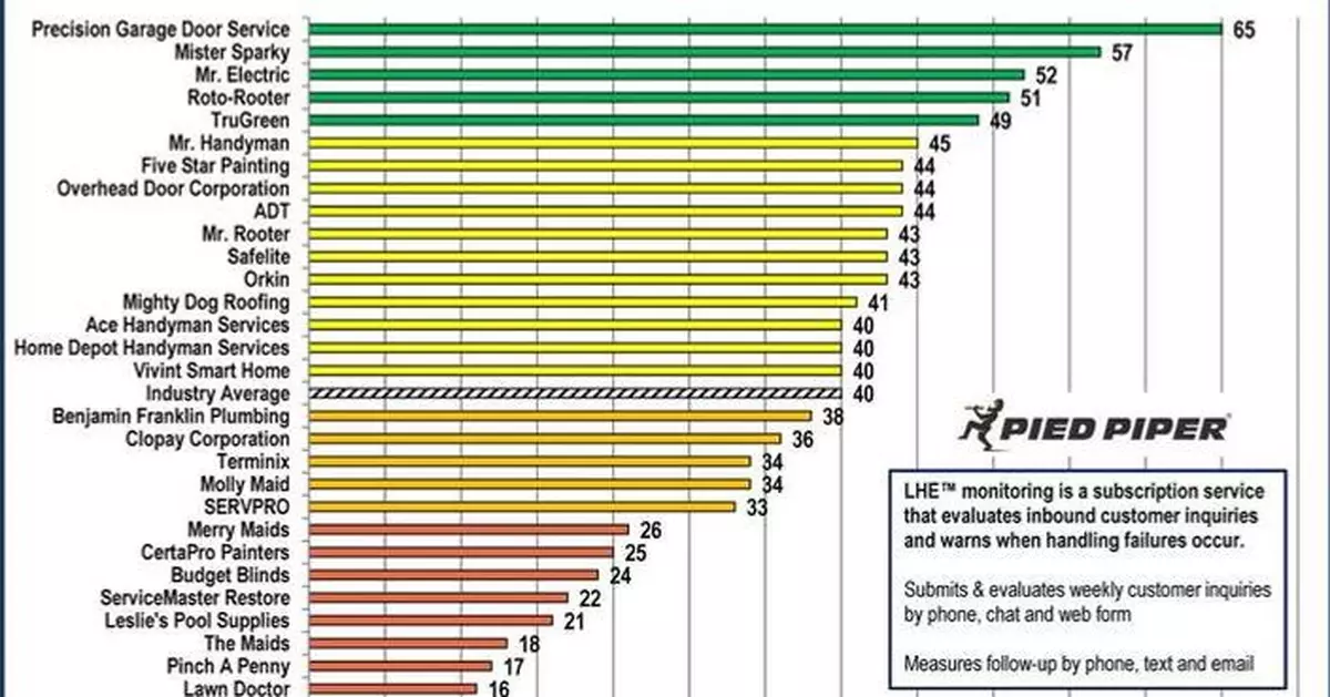 Precision Garage Door Ranked #1 in Customer Lead Handling Effectiveness™ Home Services Study