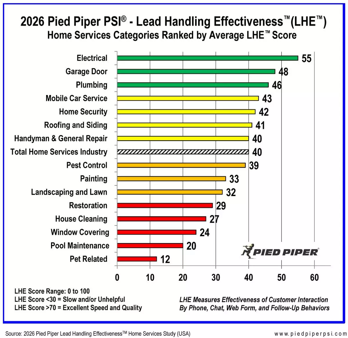 Source: 2026 Pied Piper Home Services Industry Lead Handling Effectiveness Study (USA)