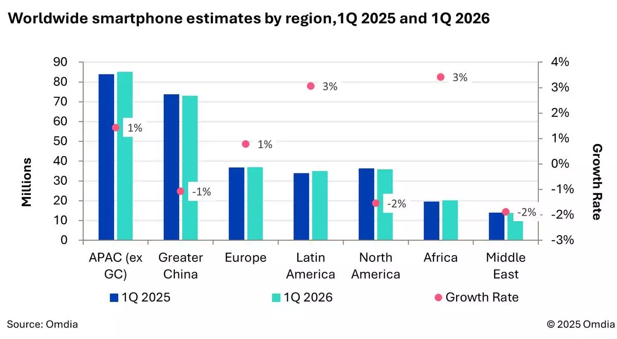 Worldwide smartphone estimates by region, 1Q 2025 and 1Q 2026