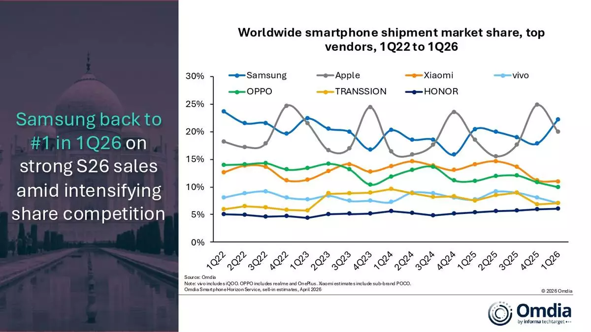 Worldwide smartphone shipment market share, top vendors, 1Q22 to 1Q26
