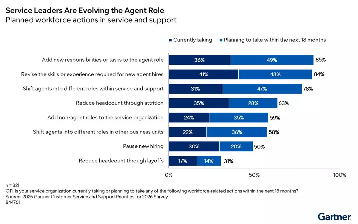 Gartner Survey Finds 85% of Service and Support Leaders are Expanding Human Agent Responsibilities Despite Expectations of Mass AI Layoffs