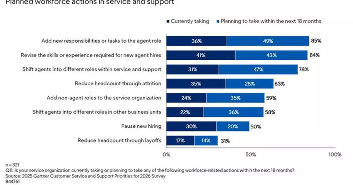 Gartner Survey Finds 85% of Service and Support Leaders are Expanding Human Agent Responsibilities Despite Expectations of Mass AI Layoffs