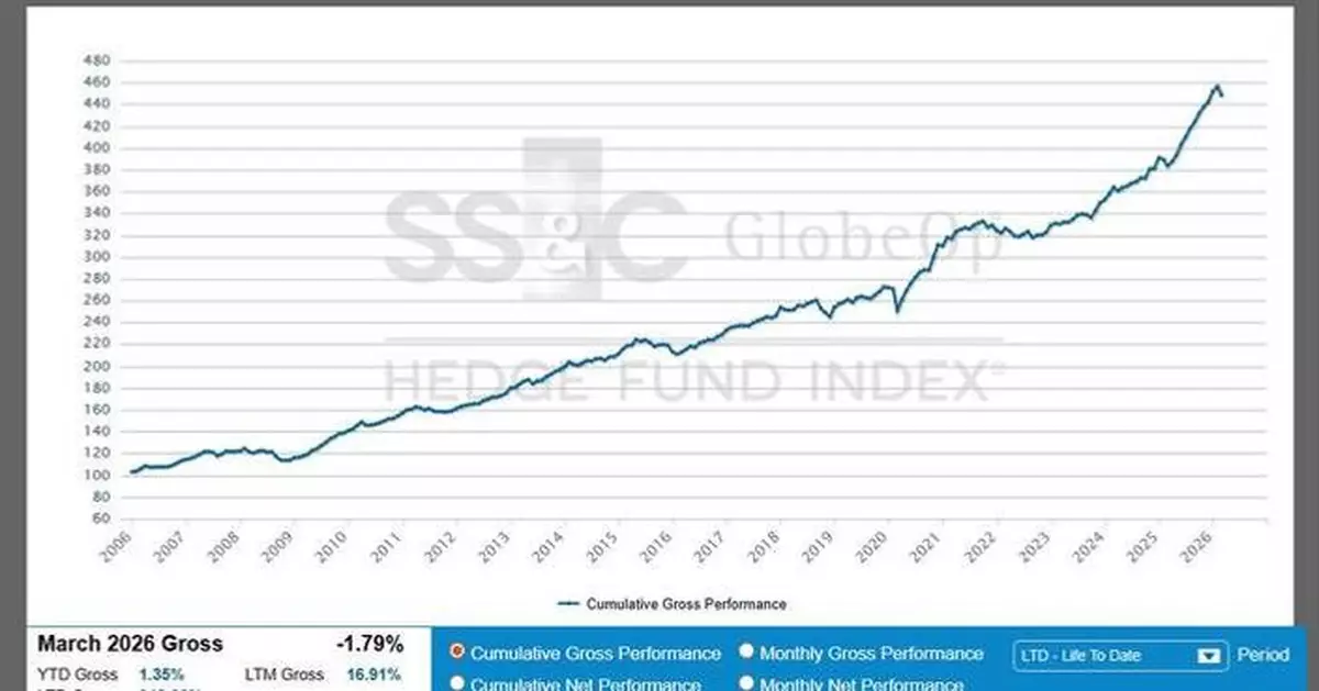 SS&amp;C GlobeOp Hedge Fund Performance Index and Capital Movement Index