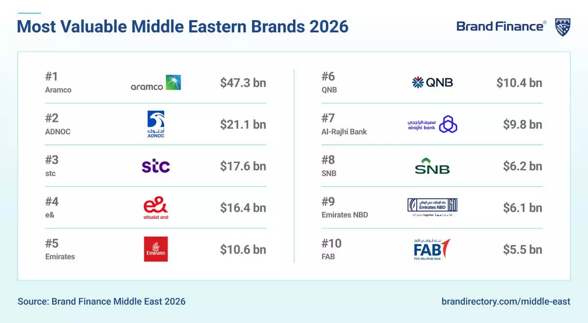 Built for uncertainty: Why Middle Eastern brands remain resilient despite market headwinds