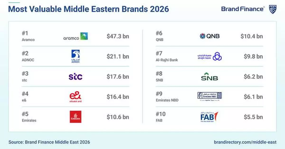 Built for uncertainty: Why Middle Eastern brands remain resilient despite market headwinds