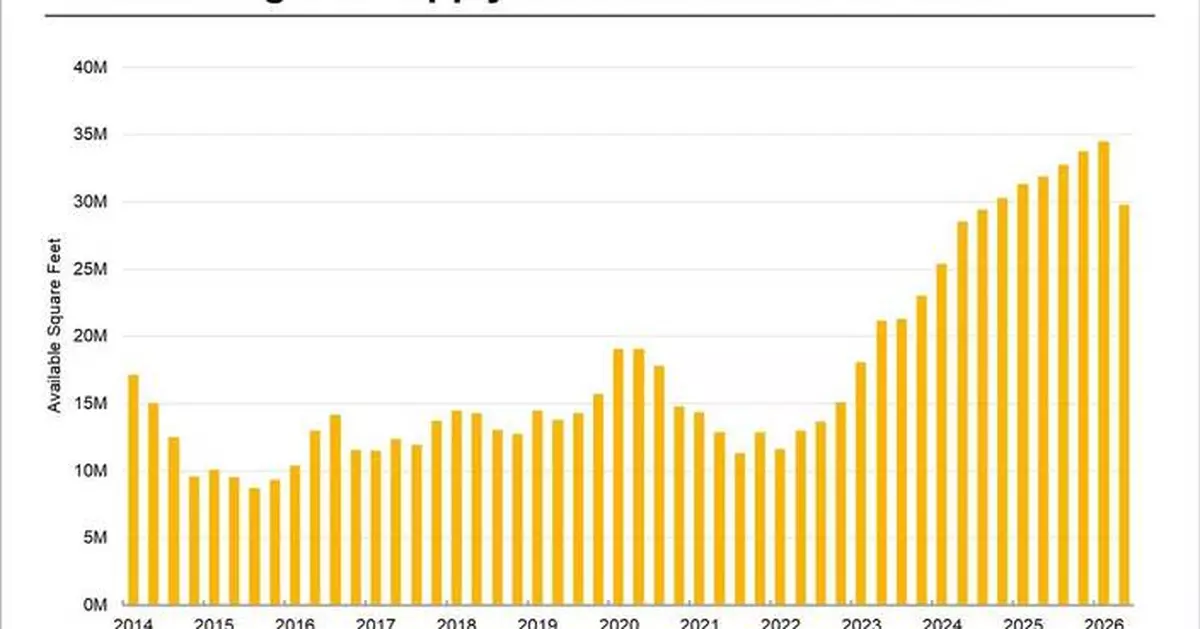 CoStar Data Shows Midlands Big-Box Market Reaches Turning Point as Supply Starts to Fall