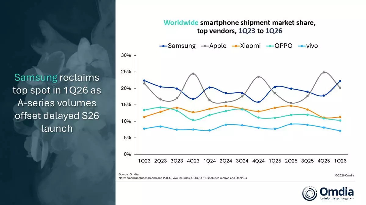 Worldwide smartphone shipment market share, top vendors, 1Q23 to 1Q26
