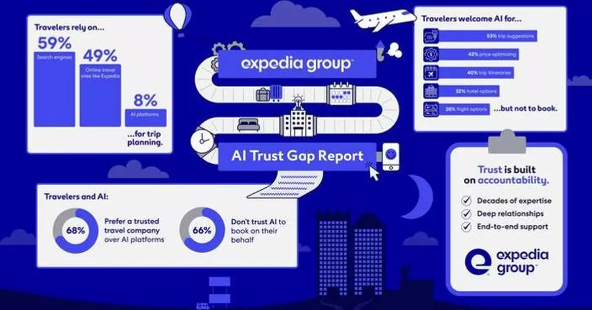 Expedia Group Reveals ‘The AI Trust Gap’: Travelers Embrace AI for Planning but Rely on Trusted Brands to Book