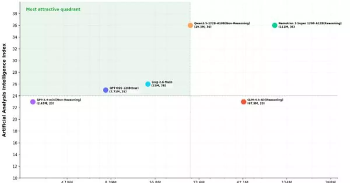 Ant Group Unveils Ling-2.6-Flash: A Major Leap in AI Efficiency