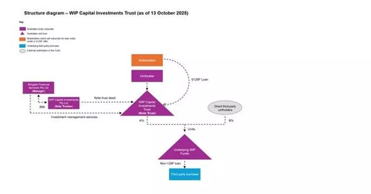 WIP Capital Investments Pty Ltd (ACN 686 632 066) Issues Offer Letter to Prospective Note Subscribers