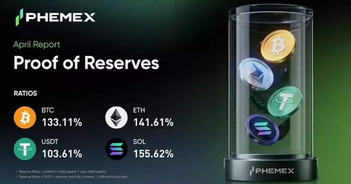 Phemex Publishes April 2026 Proof of Reserves, Reporting 131% Total Reserve Ratio