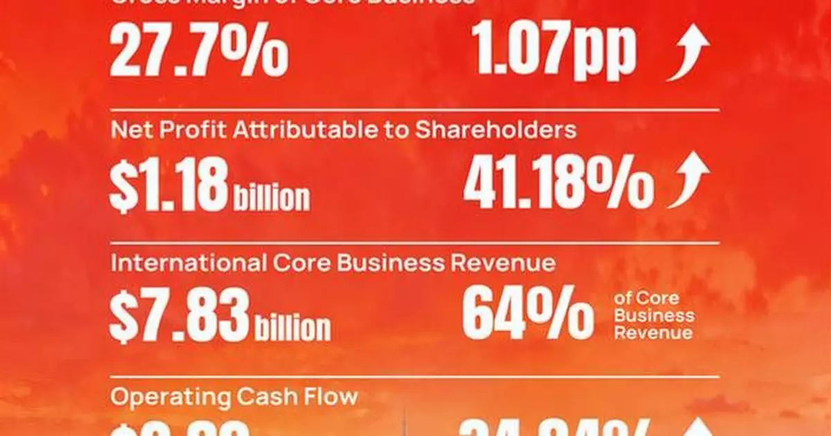 SANY Reports 41% Increase in 2025 Net Profit; Operating Cash Flow Reaches $2.80 Billion