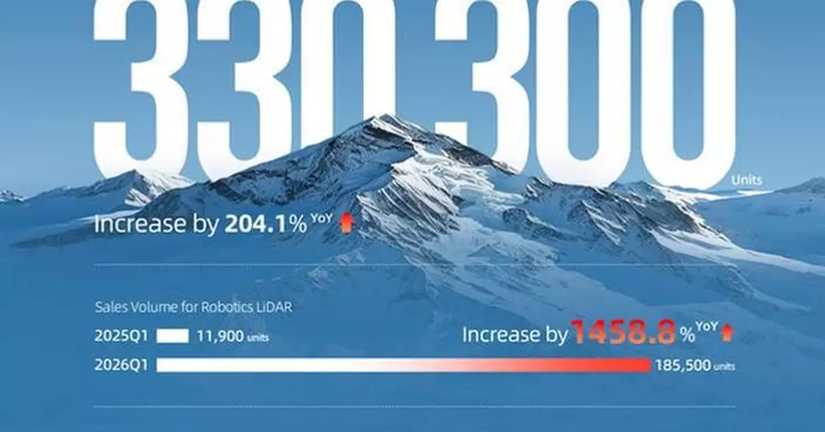 RoboSense Announced Q1 2026 LiDAR Sales, Robotics Segment Grows 1,458.8% YoY to Over 185,500 Units