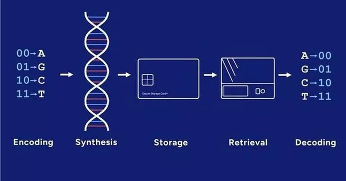 GenScript and Mimulus Partner to Industrialize DNA-Based Data Storage for the AI Era