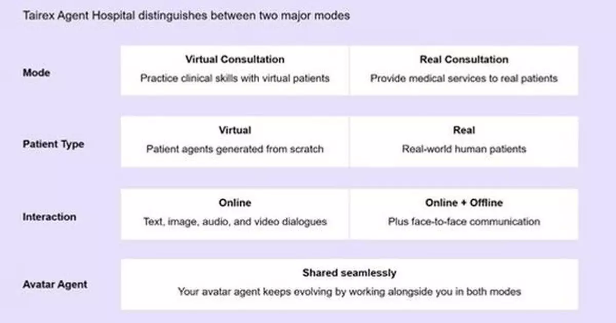Tairex Launches Virtual Consultation Room, Setting A New Paradigm for AI Medical Services