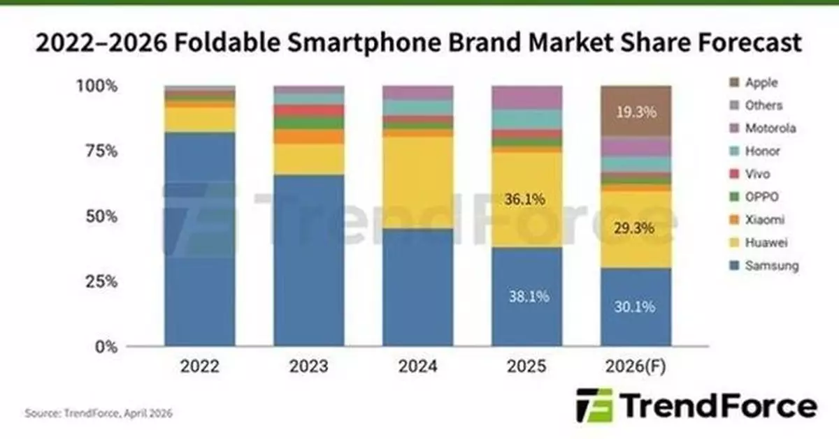 Apple's Entry into Foldable Smartphones Could Capture Approximately 20% Market Share; Stress Management Emerges as the Key to Reducing Creases, Says TrendForce