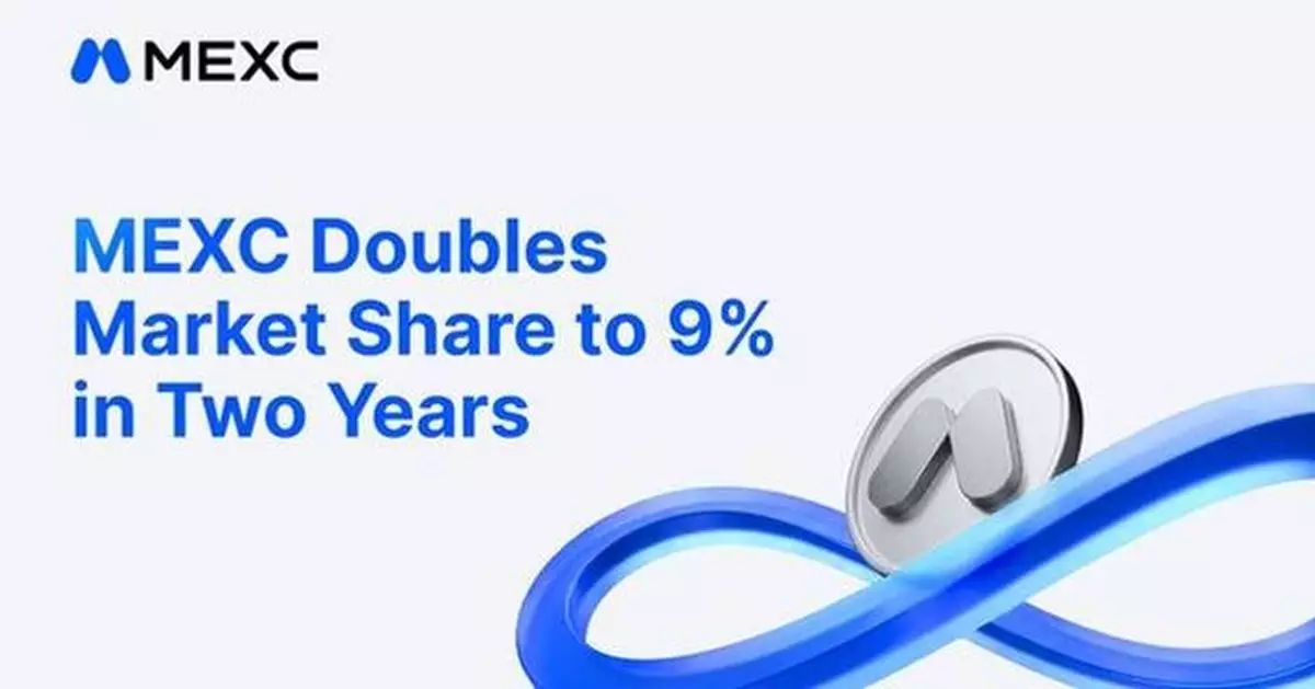 MEXC Doubles Market Share to 9% in Two Years, CoinGecko Reports