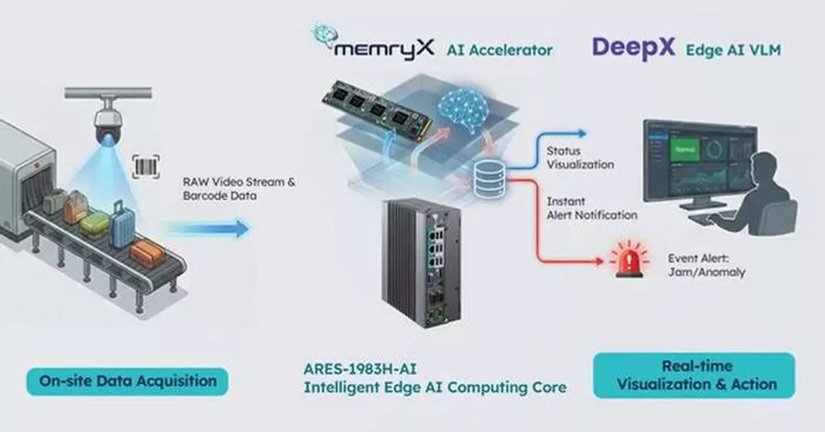 ARBOR, DeepX, and MemryX Introduce AI-Powered Baggage Monitoring Solution for Airports