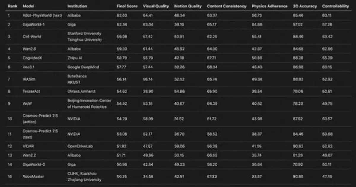 Alibaba's Amap Set to Unveil First Embodied Robot, Homegrown Model Tops Global Rankings