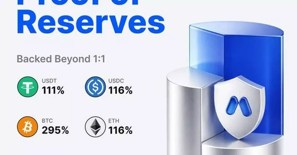 MEXC Publishes April 2026 Proof of Reserves, BTC Reserve Ratio Rises to 295%