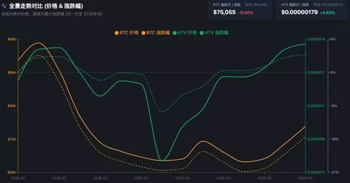 HTX DAO Completes Q1 2026 $HTX Burn: Two-Year Supply Shrinks Over 11% as Deflation Accelerates
