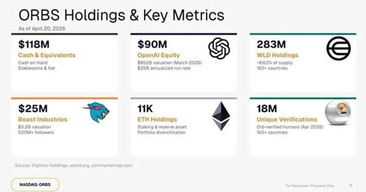 Eightco Holdings (NASDAQ: ORBS) Reports Total Holdings of $336 Million, Includes $90 Million OpenAI, $25 Million MrBeast, More Than 11,000 ETH Coins and Over 283 Million WLD Tokens