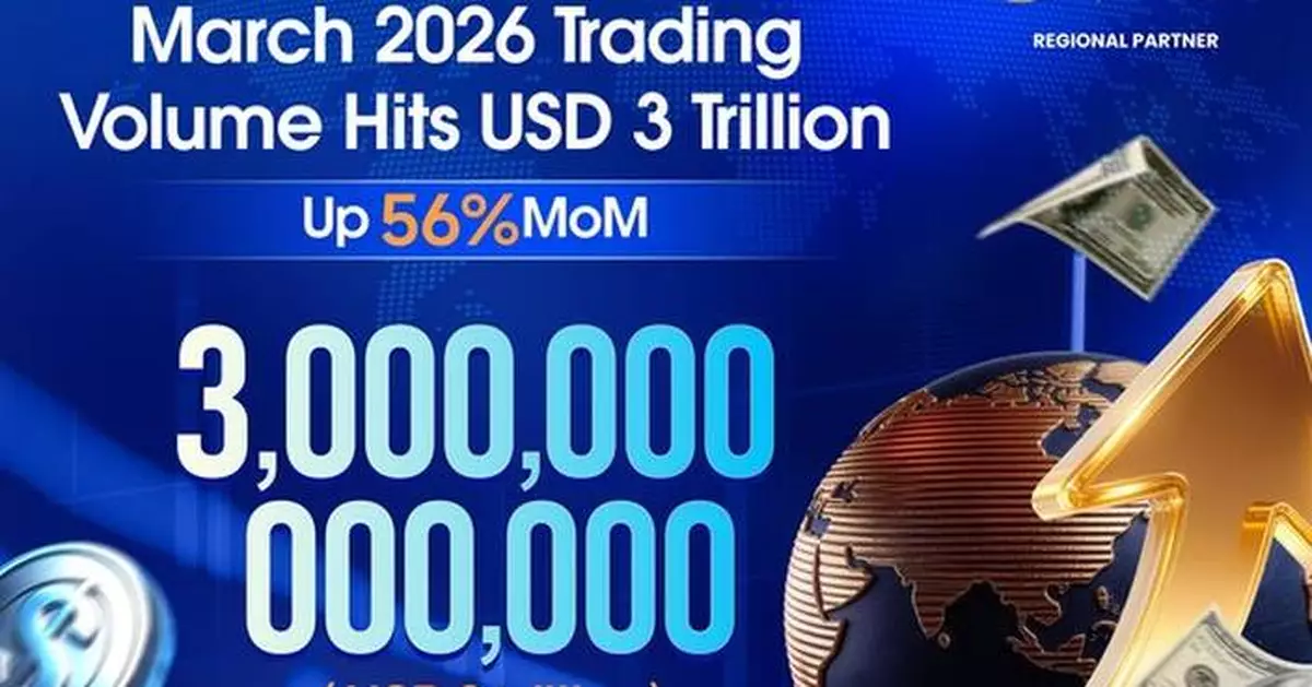TMGM Reports Record USD 3 Trillion Trading Volume in March 2026