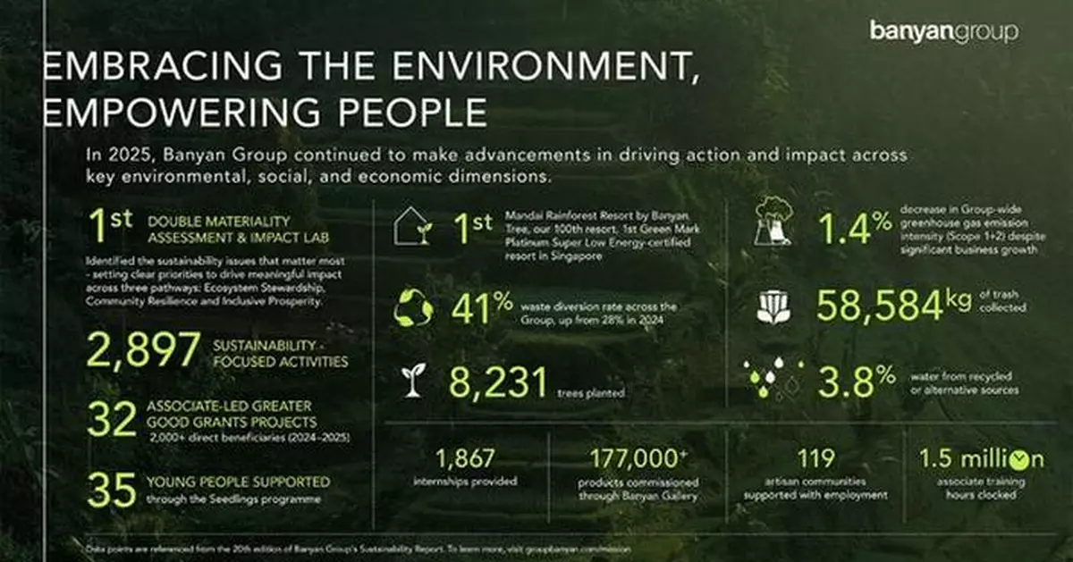 Banyan Group Releases 2025 Sustainability Report, Marking 20 Years of Reporting and 100-Property Milestone