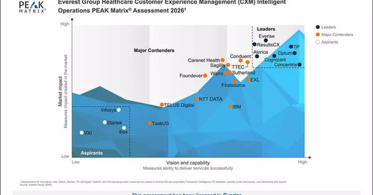 EVERISE NAMED LEADER IN EVEREST GROUP'S HEALTHCARE CUSTOMER EXPERIENCE MANAGEMENT PEAK MATRIX® 2026