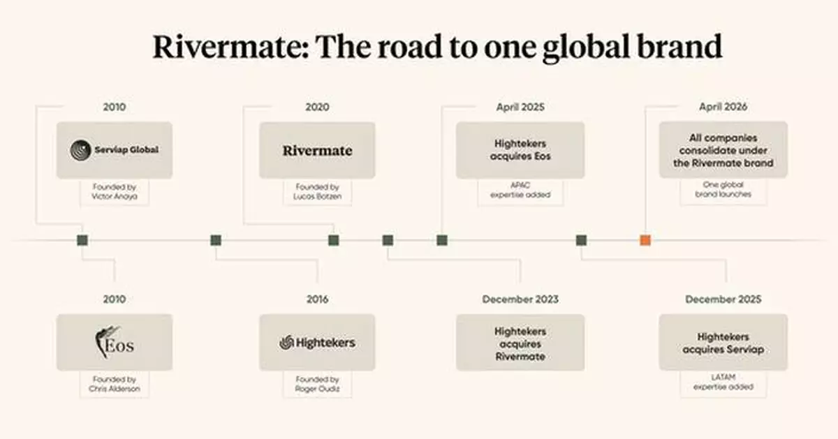 Rivermate Launches as a Unified Global Employer of Record Platform, Bringing Together Eos Global Expansion, Serviap Global, and Hightekers' EOR Operations